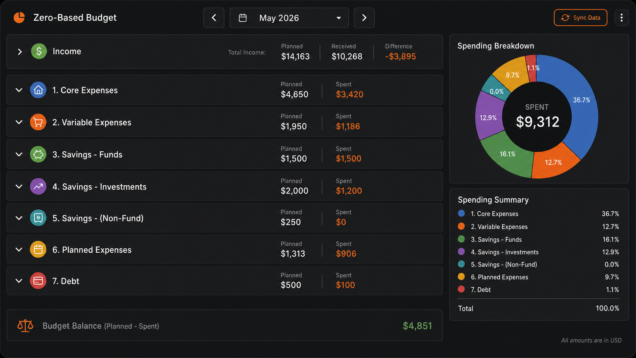 WiseSteward Budget screen showing Income, Core Expenses, Variable Expenses, Savings groups with Planned vs Spent columns and donut chart
