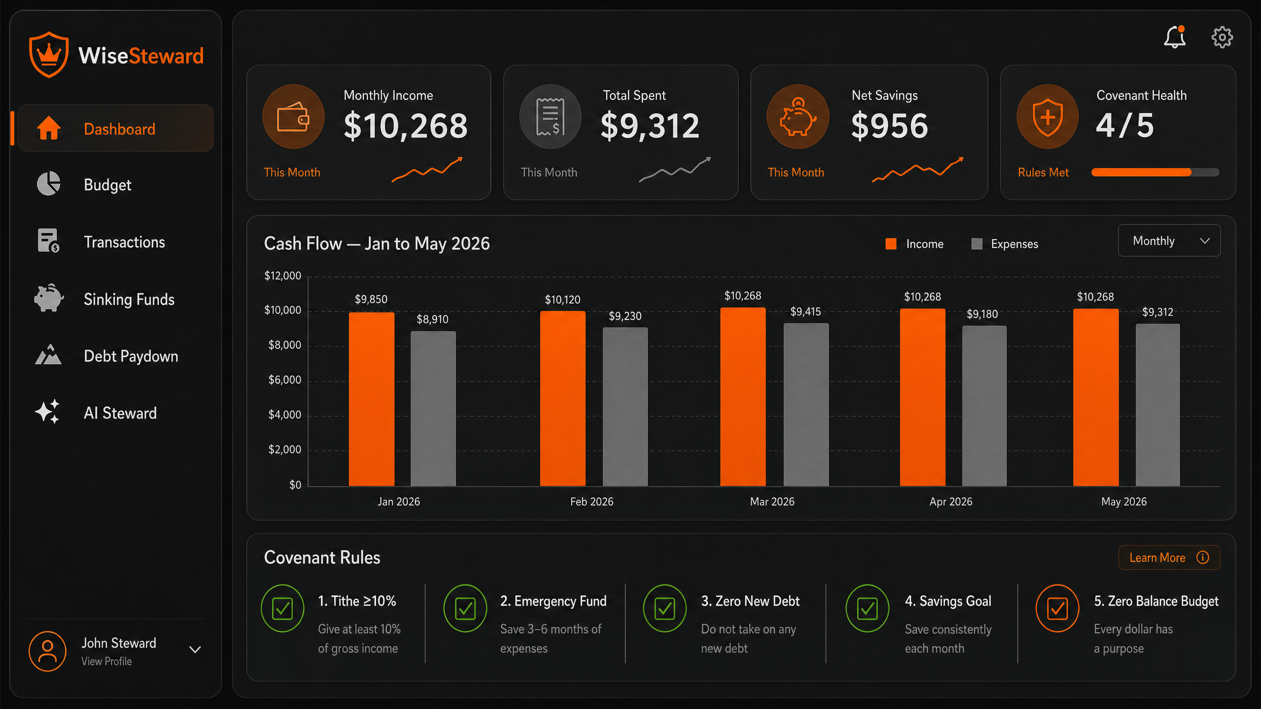 WiseSteward Dashboard showing monthly income $10,268, total spent $9,312, cash flow chart Jan-May 2026, and Covenant Health 4/5